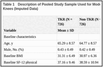 Table 1. Description of Pooled Study Sample Used for Model Derivation for n = 1462 Matched Knees (Imputed Data).