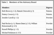 Table 1. Members of the Advisory Board.