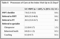 Table 6. Processes of Care at the Index Visit Up to 21 Days.