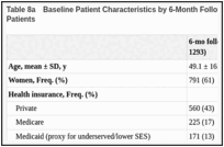 Table 8a. Baseline Patient Characteristics by 6-Month Follow-up for TARGET Trial High-Risk Patients.
