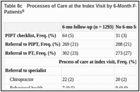 Table 8c. Processes of Care at the Index Visit by 6-Month Follow-up for TARGET Trial High-Risk Patients.