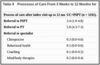 Table 9. Processes of Care From 3 Weeks to 12 Months for TARGET Trial High-Risk Patients.