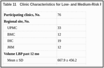 Table 11. Clinic Characteristics for Low- and Medium-Risk Patients.