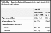 Table 16a. Baseline Patient Characteristics by 6-Month Follow-up for TARGET Trial Low- and Medium-Risk Patients.