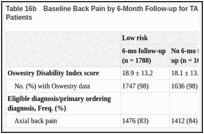 Table 16b. Baseline Back Pain by 6-Month Follow-up for TARGET Trial Low- and Medium-Risk Patients.