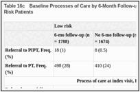 Table 16c. Baseline Processes of Care by 6-Month Follow-up for TARGET Trial Low- and Medium-Risk Patients.