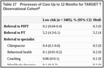 Table 17. Processes of Care Up to 12 Months for TARGET Trial Low- and Medium-Risk Patients: Observational Cohort.