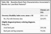 Table 19b. Baseline Back Pain Characteristics Associated With Transition to Chronic LBP at 6 Months for Low-Risk Patients.