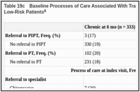 Table 19c. Baseline Processes of Care Associated With Transition to Chronic LBP at 6 Months for Low-Risk Patients.
