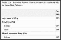 Table 21a. Baseline Patient Characteristics Associated With Guideline-Nonconcordant Medical Use for Low-Risk Patients.