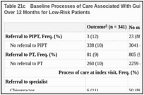 Table 21c. Baseline Processes of Care Associated With Guideline-Nonconcordant Medical Use Over 12 Months for Low-Risk Patients.