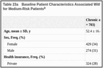 Table 23a. Baseline Patient Characteristics Associated With Transition to Chronic LBP at 6 Months for Medium-Risk Patients.