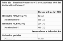Table 23c. Baseline Processes of Care Associated With Transition to Chronic LBP at 6 Months for Medium-Risk Patients.