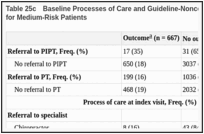 Table 25c. Baseline Processes of Care and Guideline-Nonconcordant Medical Use Over 12 Months for Medium-Risk Patients.
