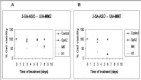 Figure 7. Effect of 2-5A antisense telomerase on viability of UIAMM2 (A) and UIAMM7 (B) cells.