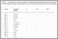 Table 1. Telomerase activity profiles of individual mesotheliomas and solitary fibrous tumors in relation to histological subtype. (Reproduced from ref , with permission from the publisher).