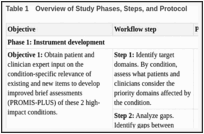 Table 1. Overview of Study Phases, Steps, and Protocol.