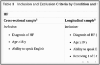 Table 3. Inclusion and Exclusion Criteria by Condition and Sample.