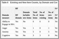 Table 6. Existing and New Item Counts, by Domain and Condition.