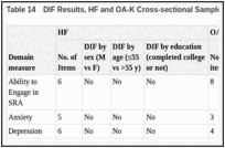 Table 14. DIF Results, HF and OA-K Cross-sectional Sample.