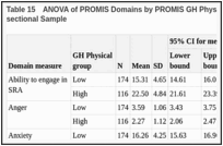 Table 15. ANOVA of PROMIS Domains by PROMIS GH Physical (Low vs High), Heart Failure Cross-sectional Sample.