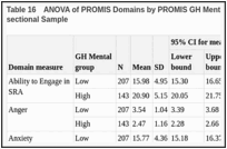 Table 16. ANOVA of PROMIS Domains by PROMIS GH Mental (Low vs High), Heart Failure Cross-sectional Sample.