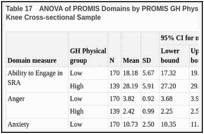 Table 17. ANOVA of PROMIS Domains by PROMIS GH Physical (Low vs High), Osteoarthritis of the Knee Cross-sectional Sample.