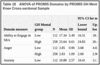 Table 18. ANOVA of PROMIS Domains by PROMIS GH Mental (Low vs High), Osteoarthritis of the Knee Cross-sectional Sample.