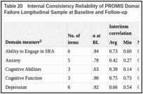 Table 20. Internal Consistency Reliability of PROMIS Domains and Comparison Measures, Heart Failure Longitudinal Sample at Baseline and Follow-up.