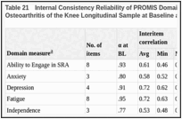 Table 21. Internal Consistency Reliability of PROMIS Domains and Comparison Measures, Osteoarthritis of the Knee Longitudinal Sample at Baseline and Follow-up.