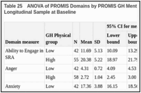 Table 25. ANOVA of PROMIS Domains by PROMIS GH Mental (Low vs High), Heart Failure Longitudinal Sample at Baseline.
