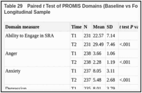 Table 29. Paired t Test of PROMIS Domains (Baseline vs Follow-up), Osteoarthritis of the Knee Longitudinal Sample.