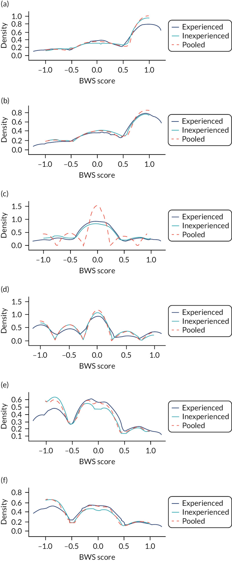 FIGURE 34. Kernel density plots showing distribution of BWS responses stratified by question context and respondent type: statins.
