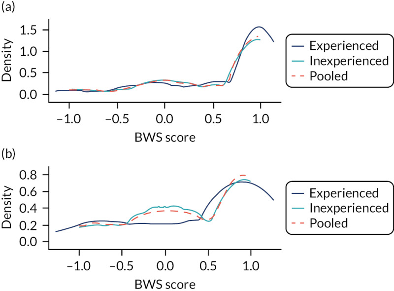 FIGURE 35. Kernel density plots showing distribution of BWS responses stratified by question context and respondent type: bisphosphonates.