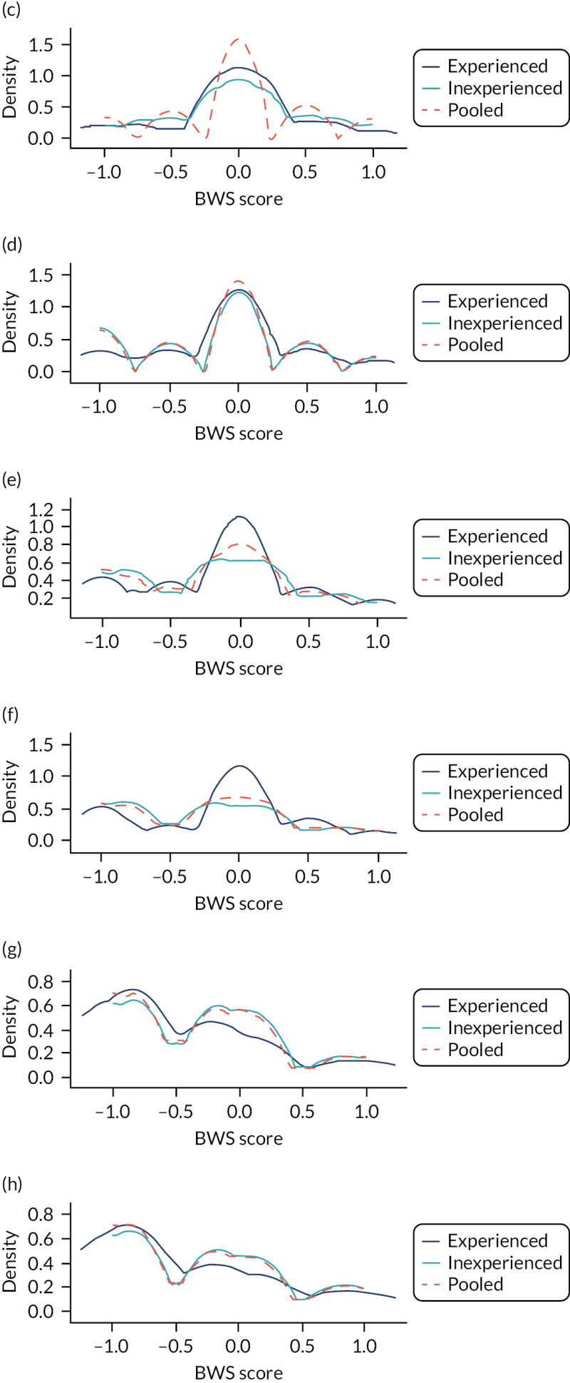 FIGURE 35. Kernel density plots showing distribution of BWS responses stratified by question context and respondent type: bisphosphonates.