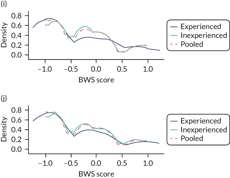 FIGURE 35. Kernel density plots showing distribution of BWS responses stratified by question context and respondent type: bisphosphonates.