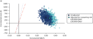 FIGURE 54. Probabilistic sensitivity analysis for high-intensity statins (atorvastatin 20 mg/day vs.