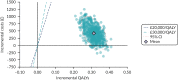 FIGURE 57. Updated model, including adjustment for competing risk of non-cardiovascular death: probabilistic incremental cost–utility scatterplot – high-intensity statins (atorvastatin 20 mg/day) compared with no treatment (60-year-olds, 50 : 50 men : women, 10% 10-year cardiovascular event risk).