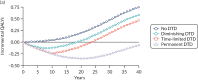 FIGURE 59. Payoff time for high-intensity statins (atorvastatin 20 mg/day) compared with no treatment, for different example populations under different DTD scenarios.