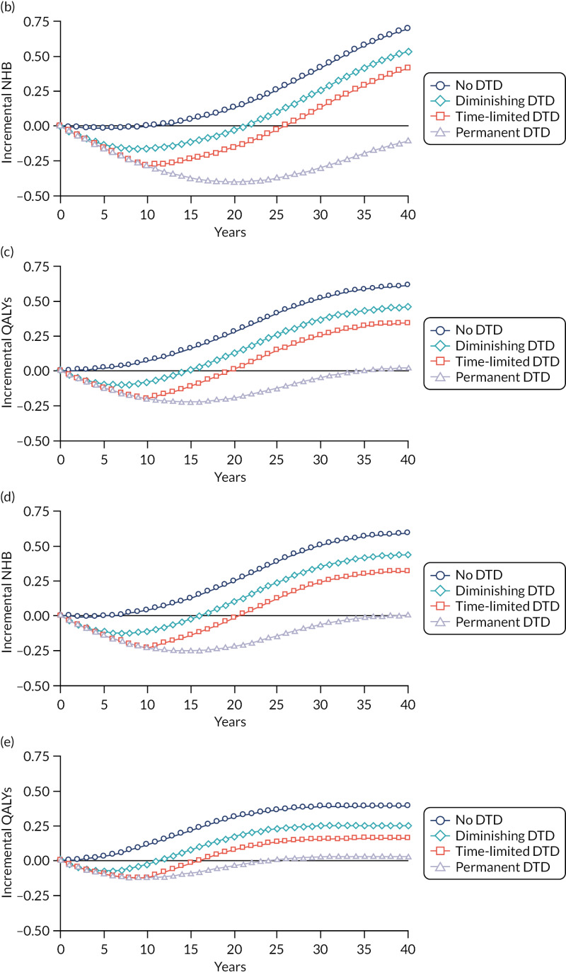 FIGURE 59. Payoff time for high-intensity statins (atorvastatin 20 mg/day) compared with no treatment, for different example populations under different DTD scenarios.