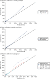 FIGURE 6. Calibration of QRISK-Lifetime in women and men (evaluated at 10 years): whole population and stratified by age group and CCI score.