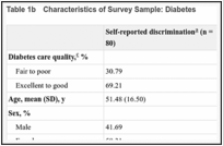 Table 1b. Characteristics of Survey Sample: Diabetes.
