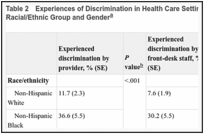 Table 2. Experiences of Discrimination in Health Care Settings Among People With Depression, by Racial/Ethnic Group and Gender.