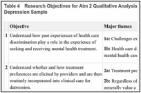 Table 4. Research Objectives for Aim 2 Qualitative Analysis and Major Qualitative Themes for Depression Sample.