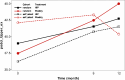 Figure 10. Parent-Reported Upper-Extremity and Physical Function: PODCI Score.