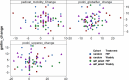 Figure 17. Change in GMFM Score and Change in Parent-Reported Outcome.