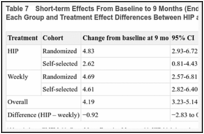 Table 7. Short-term Effects From Baseline to 9 Months (End of Treatment) on GMFM-66 Score for Each Group and Treatment Effect Differences Between HIP and Weekly Therapy.