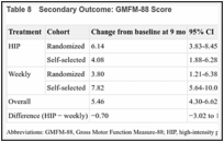 Table 8. Secondary Outcome: GMFM-88 Score.