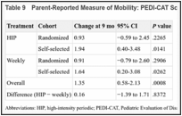 Table 9. Parent-Reported Measure of Mobility: PEDI-CAT Score.