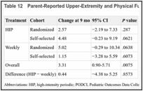 Table 12. Parent-Reported Upper-Extremity and Physical Function: PODCI Score.